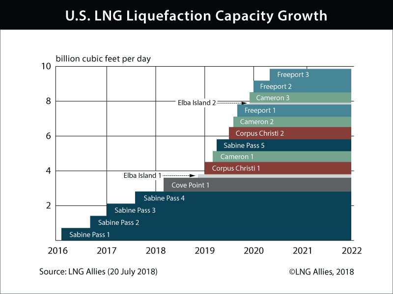 LNG Allies en Twitter: "New chart from LNG Allies. #USLNG liquefaction  growth projections. (Adjusted to reflect slight delay in first tranche of  Elba Island units.) #LNG https://t.co/hJDVHwOOQj" / Twitter