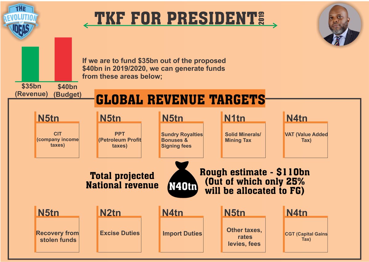 TKF2019's tweet photo. GLOBAL REVENUE TARGETS

If we are to fund $35bn out of our proposed $40bn budget in 2019/2020, which translates presently to N12.6tn, we can generate funds from these broad areas:

#TKF2019 #RevolutionOfIdeas #ANRP https://t.co/VJnIvNqVdX