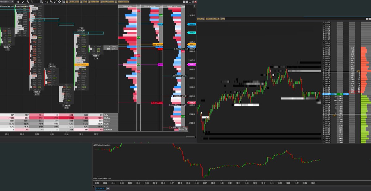 DeltaTraderApp's tweet photo. We have just released our new DeltaPrint - Order Flow suite v3.00 for NT8. **works without Tick Replay** **trade-room access included** There are now FREE trials available without CC. Can’t hurt to check it out, talk soon! #OrderFlow #NT8 #DeltaPrint
https://t.co/tUFFej7RBh https://t.co/EWkzZZLh81