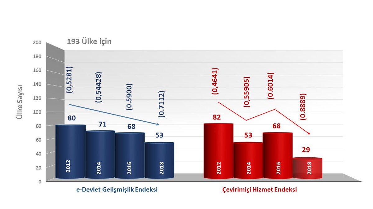 ensarkilic5's tweet photo. BM 2018 yılı e- Devlet endeksi yayınlandı... Türkiye gelişmiş endeksinde 53, Çevrim içi endekste  29. Sıraya yükseldi.. https://t.co/36a6EZMVaP