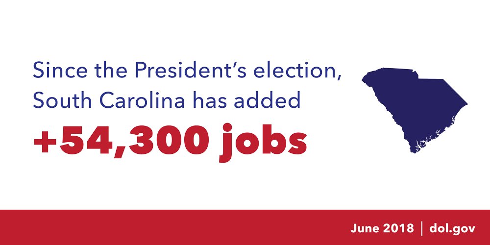 Since the President's election, South Carolina has added 54,300 jobs (June 2018)