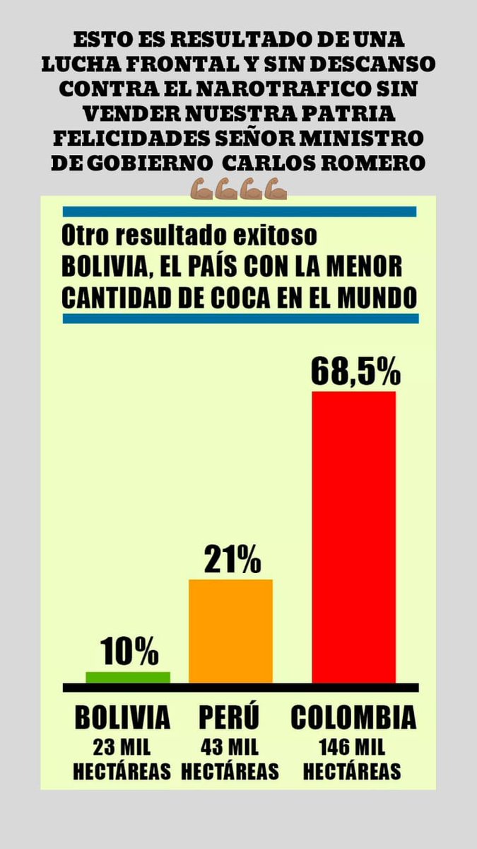 666Cuentas's tweet photo. Este resultado es callar a toda la gente que no cree en el Ministro @carlosguromero su trabajo es excelente muchas felicidades lo apoyamos muy buena gestión no se les escapa una. https://t.co/FGYmxWaNhu