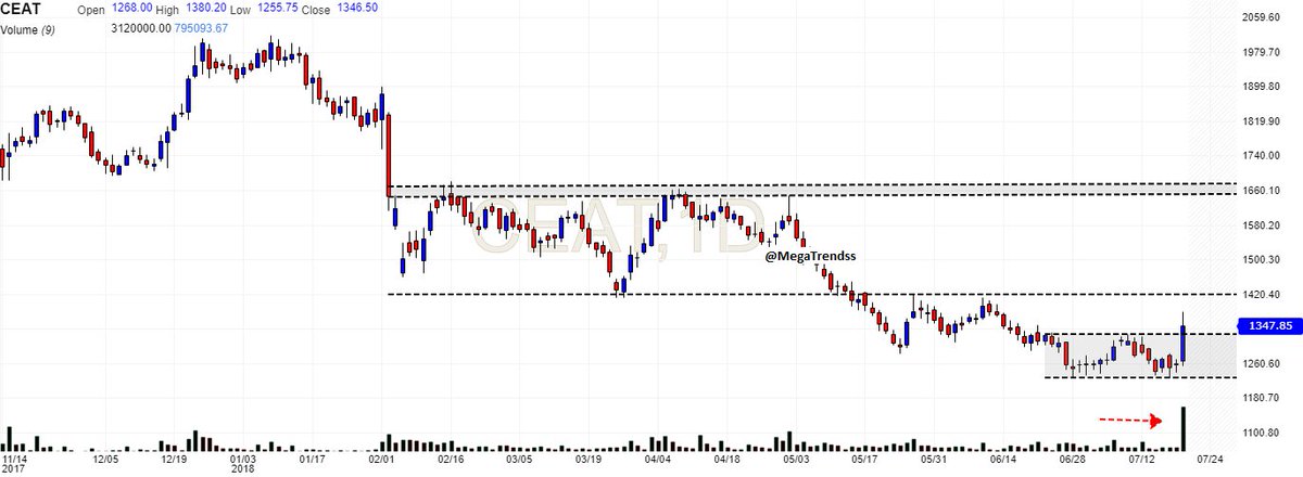 Ceat Share Price Chart