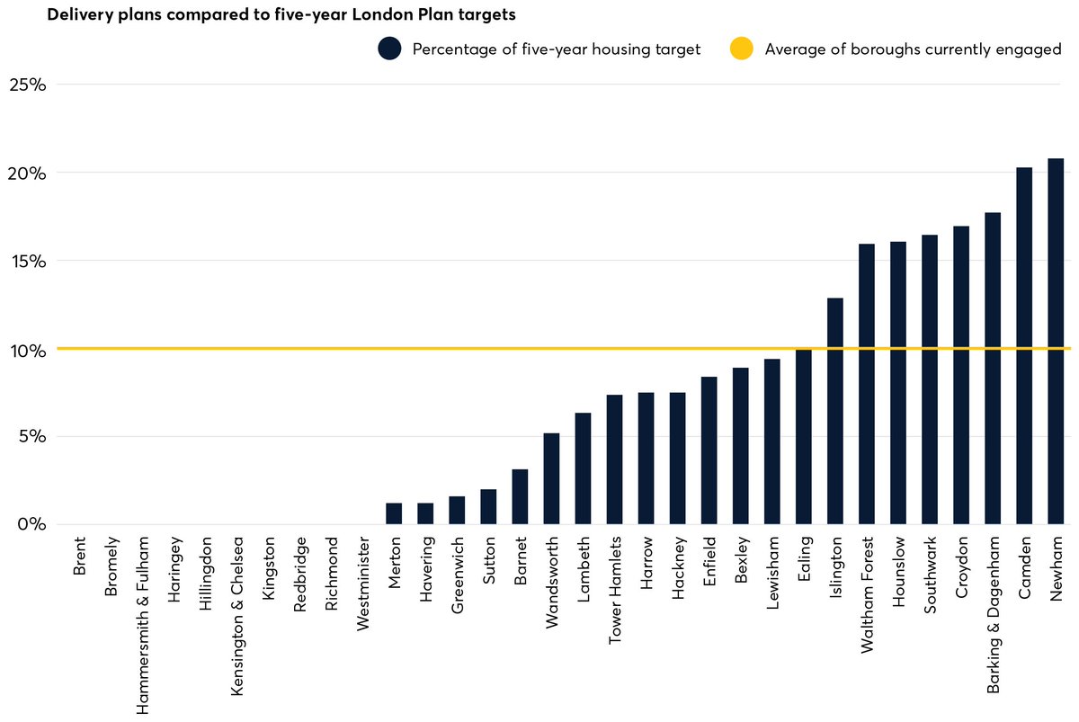 centreforlondon's tweet photo. Our latest report found that 22 London boroughs have started to build again, through direct delivery or wholly owned companies.
There are 23,600 homes in the pipeline over the next 5 years but the time is ripe for councils to build more: https://t.co/Mz4iO7M9GG #boroughbuilders https://t.co/xj14Jsd8hQ