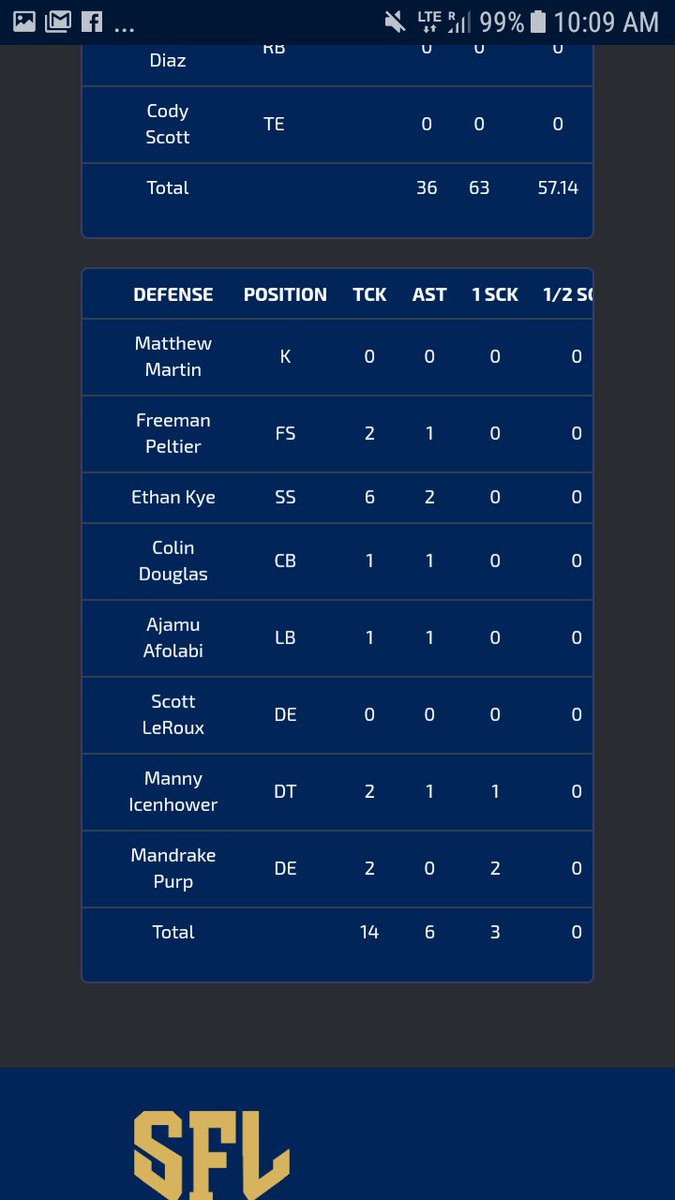 GladiatorsSt's tweet photo. Defensive stats https://t.co/wKQS4ZrZKK
