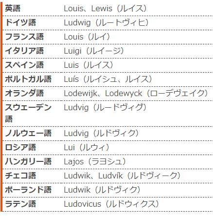 はくえー 喪中 各国の王侯情報紹介 From 西方元老院 新刊は固定ツイート参照 英語名 ルイス わかる フランス語名 ルイ わかる イタリア語名 ルイージ まぁわかる ドイツ語名 ルートヴィヒ わか る チェコ語名 ルドヴィーク 1文字目は同じだし多少わ