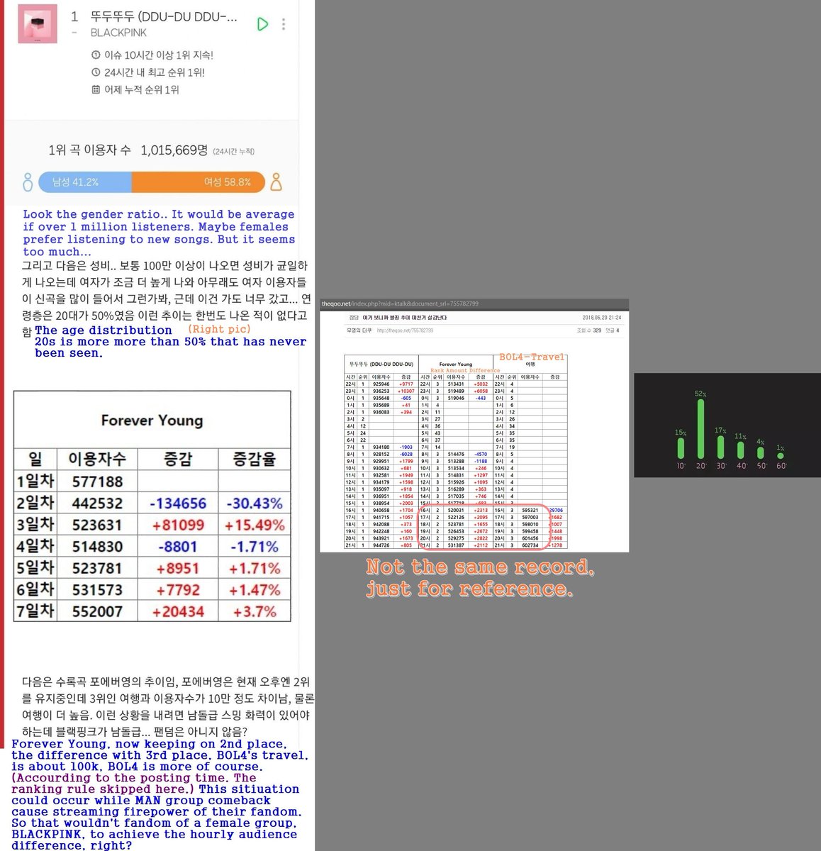  https://goo.gl/uWKms5    #BLACKPINK DDU-DU DDU-DUGender Ratio of DDDD. It would be 50:50 if the listeners is "1M+"Female kinda 2 much.The ratio of 20's is 52%. NEW RECORD.BP's FY vs BOL4's Travel:BP got a huge fandom as Boy Group.