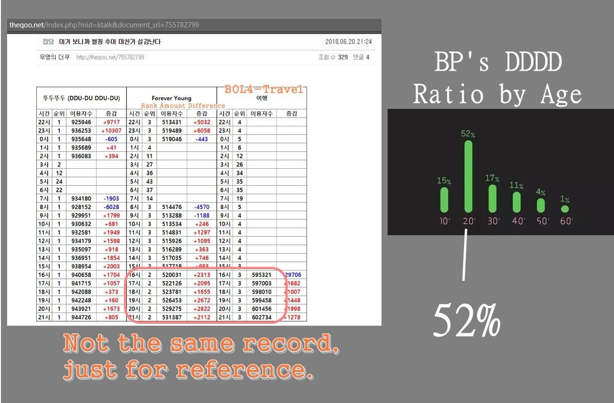  https://goo.gl/uWKms5    #BLACKPINK DDU-DU DDU-DUGender Ratio of DDDD. It would be 50:50 if the listeners is "1M+"Female kinda 2 much.The ratio of 20's is 52%. NEW RECORD.BP's FY vs BOL4's Travel:BP got a huge fandom as Boy Group.