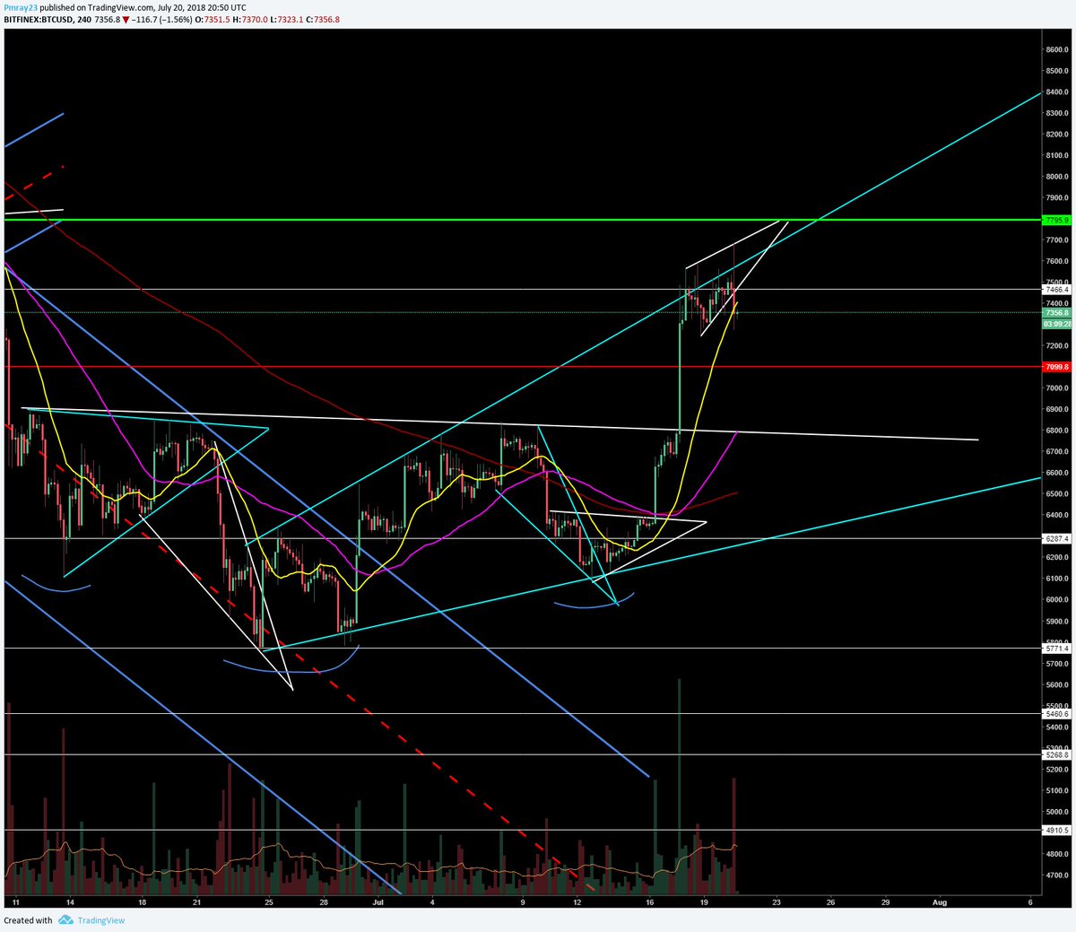 Bitcoin Exchange Rate Chart Live