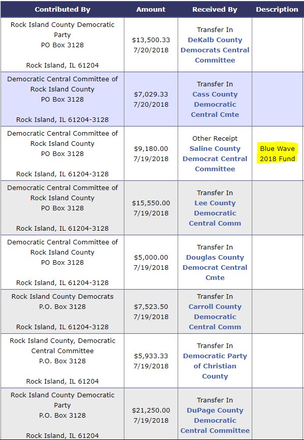 CitizenVMachine's tweet photo. #PAC Update: Over $400,000 of @JBPritzker $1M #DaddyWaveBucks have been redistributed from Rock Island to numerous Democrat outfits. Saline County certainly isn't shy of its funding source. Since some file manually, had to track some in Excel.
#twill #ilgov #BlueWave @GovRauner https://t.co/l8I2rlskje