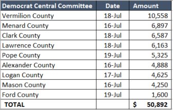 CitizenVMachine's tweet photo. #PAC Update: Over $400,000 of @JBPritzker $1M #DaddyWaveBucks have been redistributed from Rock Island to numerous Democrat outfits. Saline County certainly isn't shy of its funding source. Since some file manually, had to track some in Excel.
#twill #ilgov #BlueWave @GovRauner https://t.co/l8I2rlskje
