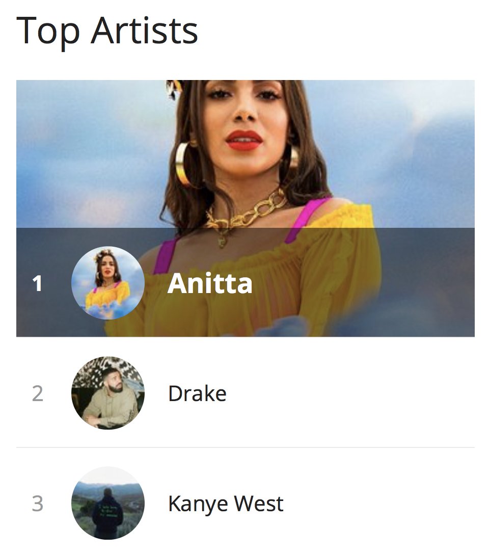 lastfm's tweet photo. Look who's back on #NewMusicFriday? @Anitta is currently at the top! #MusicalObsession
π https://t.co/WC2l744FyY https://t.co/IK6JDh1uAG