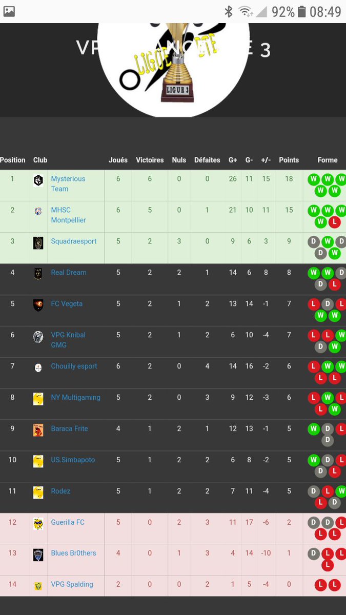 Après 2 semaines de compétition.
<a href="/TactikduClubPro/">Tacticien Du ClubPro</a> <a href="/lecafedugeek/">Le Café du Geek - LCDG</a> @ActuCP_FR @CDC_PRO <a href="/TopClubPro/">Top Club Pro</a> @ClubPro_infos
