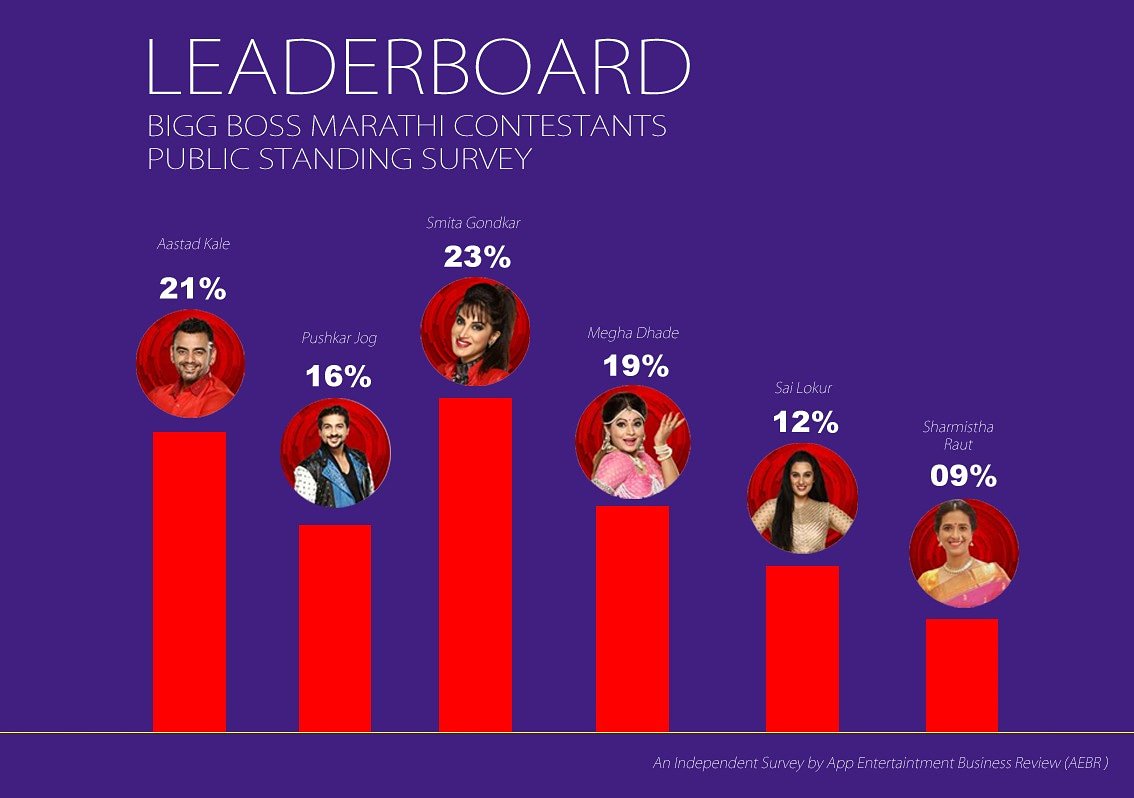 SmitaGondkar's tweet photo. Very Surprised! Glad to know that fans have showered their Love &amp; Blessings! Power to all of you!! 😊🥰🥰 https://t.co/UfgkXTw54u https://t.co/77FRaocksX
