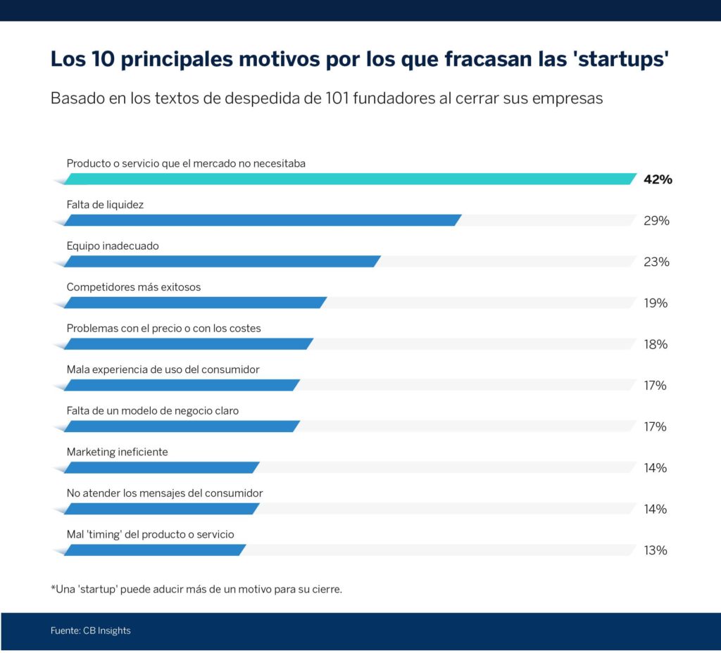 BBVASpark's tweet photo. Razones por las que una startup no alcanza el éxito deseado ⤵ https://t.co/IRGVdR77fc