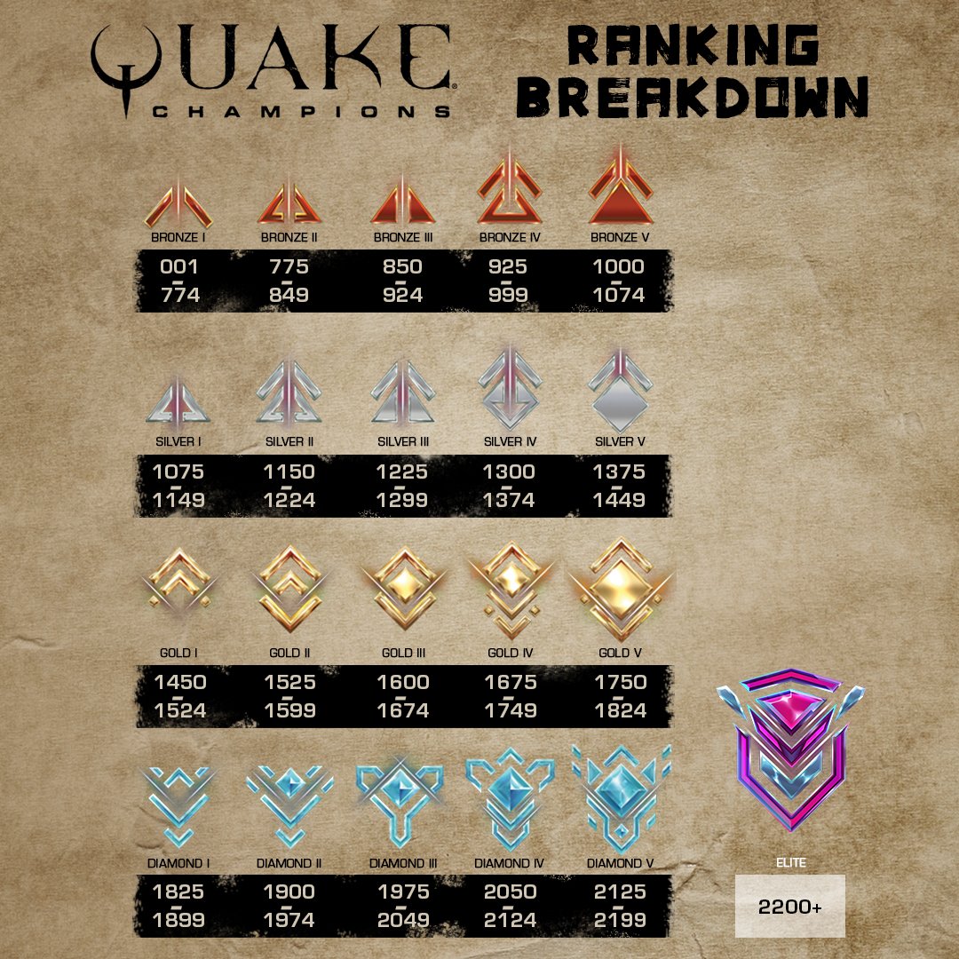 Quake on Twitter: "@taka_does_stuff The rankings in asset for the coming ELO Reset on the 26th." Twitter