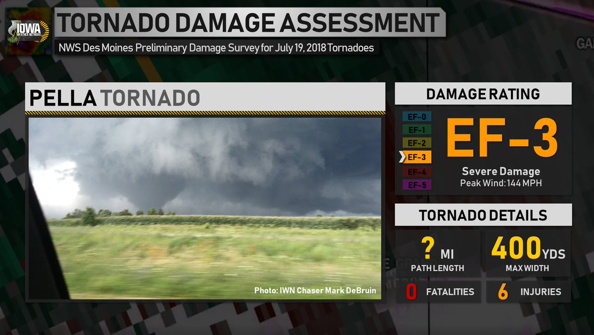 Iowa Weather Network on Twitter "JUST IN The Pella tornado has been