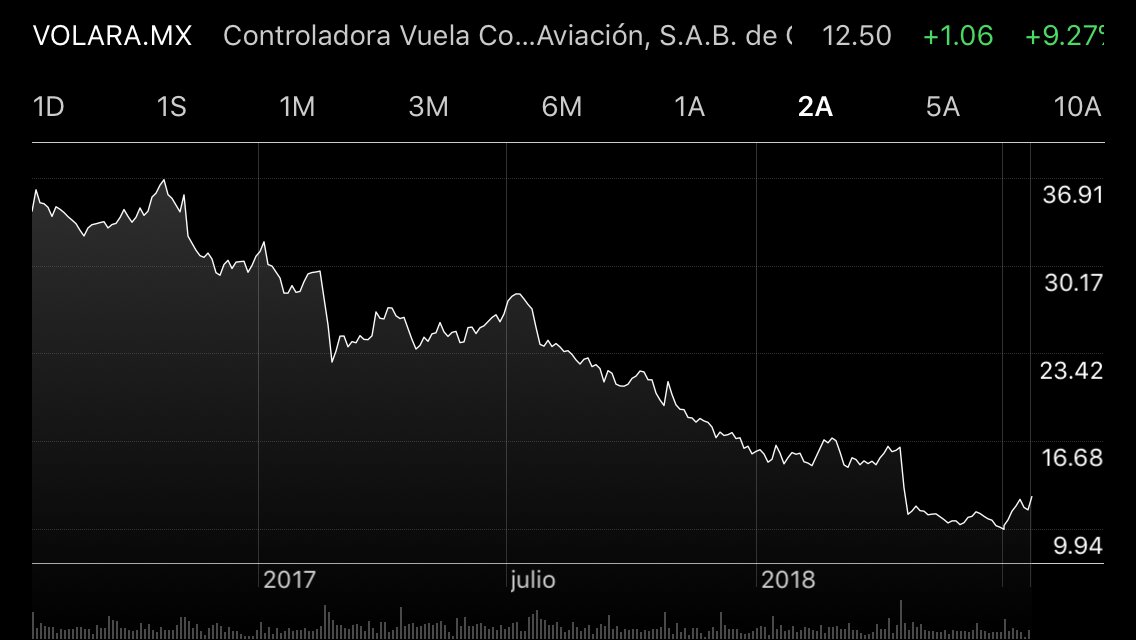 AlmaDGarciaR's tweet photo. $VOLAR #2T2018:Ingresos +3.9%, Utilidad Operativa-9.20%, Utilidad Neta 38MM mxn, Precio Acción cierre de hoy +9.27% Reporte malo pero se esperaban cosas peores. Importante considerar pérdida de valor en lo que va del año vs la ganancia de hoy📊💵🤓 #Inversiones @AisanceClub #TRMX https://t.co/MJ6LrV1dTN