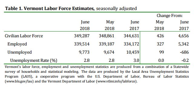 BTV_GOP's tweet photo. #AnotherGreatMonth: Despite headwinds created by legislature, @GovPhilScott's affordability agenda continues to show results: 426 more workers in #LaborForce!
Also, +300 high-wage Professional Services jobs (consulting, legal, etc) #VTpoli #Vtecon #GoPhil https://t.co/shE25oCF9f https://t.co/WT23FcXphT