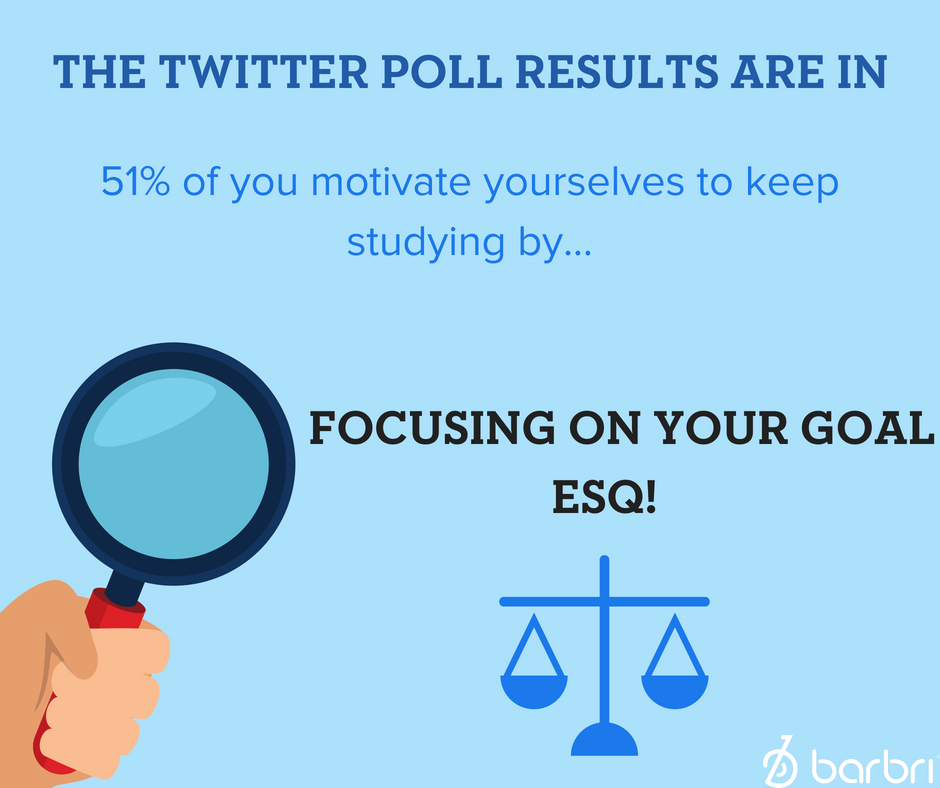 barbri's tweet photo. Our Twitter Poll results show that you are all staying focused! You are so close to achieving your goal #almostesquire! #barprep #barexam #GoBarbri #barpreptwitter #barpreplife #julybarexam #motivation #stayfocused https://t.co/YGcFDu7rh9