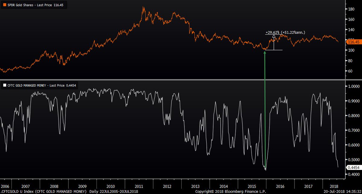 sentimentrader's tweet photo. Money managers using futures have been less bullish on gold for only a couple of weeks in 12 years, those being at the end of December 2015. Gold rallied about 30% over the next 6 months. $GLD https://t.co/1FZWESBD2h