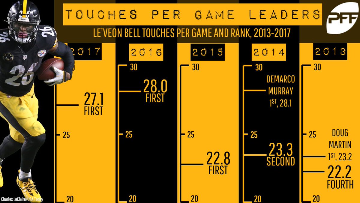 NFL Fantasy Football on Twitter "Most fantasy points among RBs in 2017
