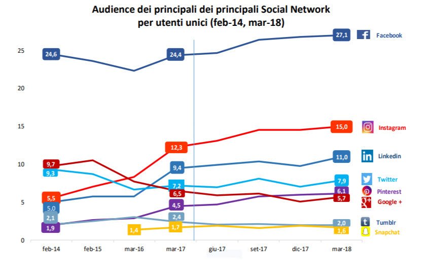 franzrusso's tweet image. Ecco i #socialmedia più usati in Italia nel 2018:

📈#Facebook 27,1 milioni
📈#Instagram 15 milioni
📈#LinkedIn 11 milioni
📈#Twitter 7,9 milioni
📈#Pinterest 6,1 milioni
📉#GooglePlus 5,7 milioni
📉#Tumblr 2 milioni
📉#Snapchat 1,6 milioni

#SMM bit.ly/FBIG2018