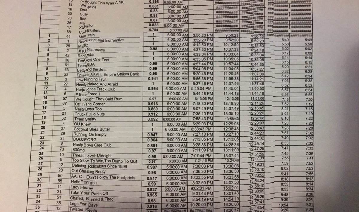 TeachJack90's tweet photo. @GrLaRelay #GLR18
Day 1 results Open (paper copies available at the start of Day 2). https://t.co/qxZFYBrsP9