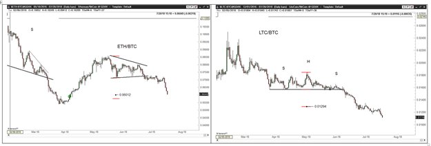 PeterLBrandt's tweet photo. Let these two charts show why my primary interest in the crypto market is Bitcoin  Ultimately if the bullish crypto narrative is true, the king will be $BTC https://t.co/PXmmfnVvcx