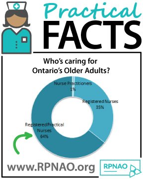 we_rpn's tweet photo. As Ontario’s population of older adults grows it’s critical that RPNs continue to lead the way in ensuring Ontarians receive safe, timely and accessible, high-quality health care. #practicalfacts #ingoodhands #onpoli #onhealth #onnursing https://t.co/gvUOO6z9mj