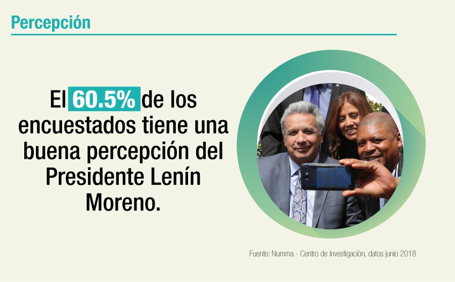 ivanbpos's tweet photo. Los ecuatorianos saben que para  #ElGobiernoDeTodos el diálogo es fundamental para gobernar, por eso el 60,5% de los encuestados por #Numma tiene una buena percepción del presidente @Lenin https://t.co/eg5uafRSke