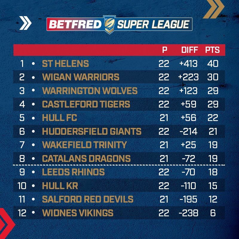 Betfred Super League On Twitter League Table On 15 April V