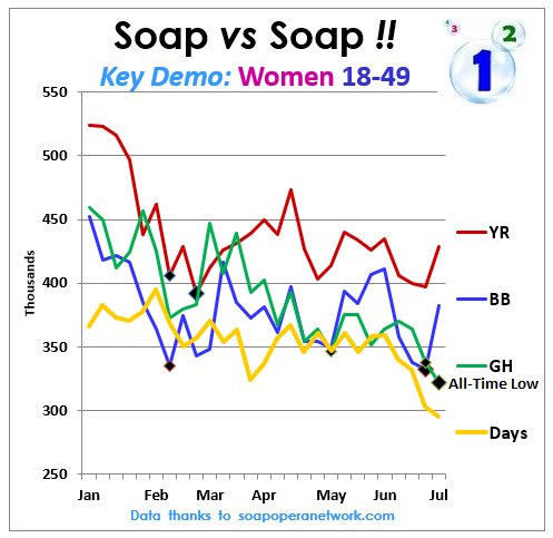 SoapOperaCharts's tweet photo. #BoldandBeautiful and #YR BOUNCE BACK!
As #GeneralHospital and #Days FALL FURTHER!
... #GH to a deeper #AllTimeLow!
... and #DOOL to its 4th lowest week ever in the key demo! https://t.co/QUkvKTLKVG