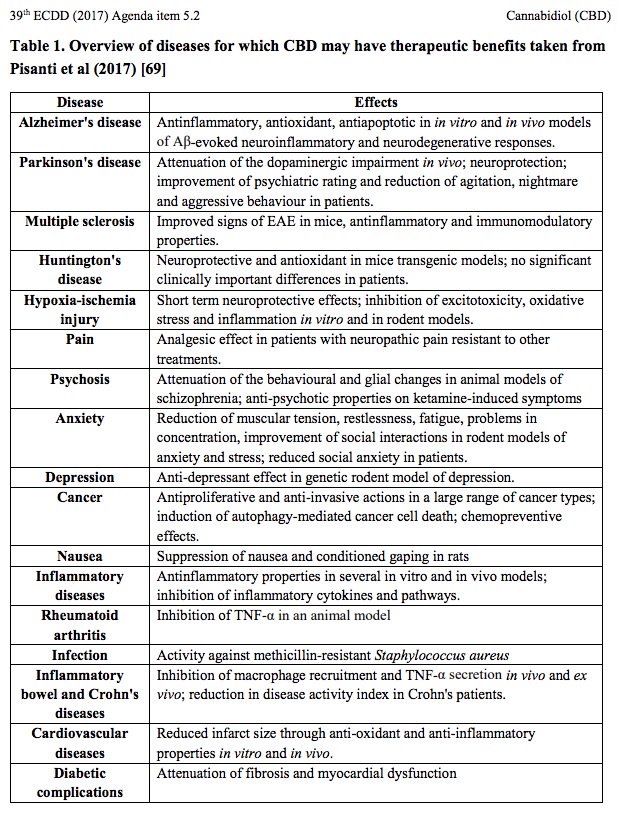 WeLeafNews's tweet photo. Voici un extrait Du rapport de l'OMS sur le CBD avec l'ensemble des potentiels dans le domaine médical.

Activité contre le Staphylocoque doré résistant à la méthicilline par exemple ;)

Rapport : https://t.co/mg3TEF5RPn
#Cannabis #CBD #Santé #OMS #Médical #WeLeaf #WeLeafNews https://t.co/VS7EUH0ow3