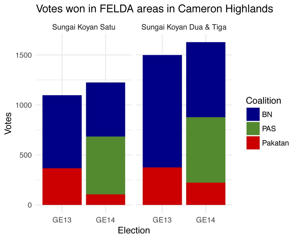 DataTarik's tweet photo. Cameron Highlands: In FELDA areas, PAS visibly ate away a significant chunk of BN and Pakatan’s respective vote shares. https://t.co/KGDCYMY2S0 (Analysis by @tindakmalaysia) #GE14 https://t.co/Ztw7vYlKca