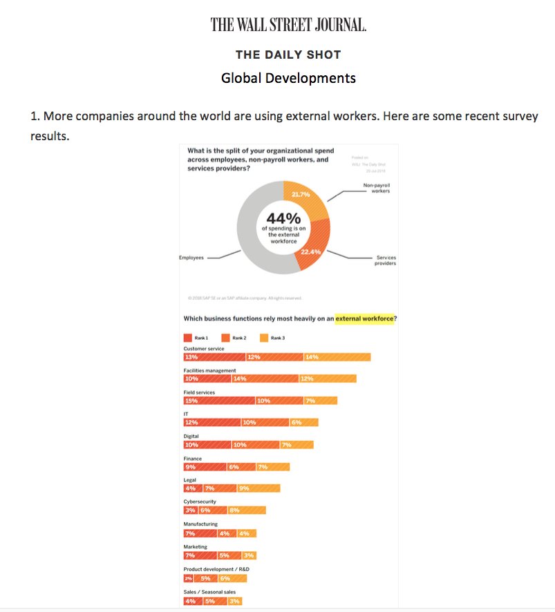 RobBrimm's tweet photo. The @WSJ Daily Shot reports the scale of the external workforce today.
91% of senior execs expect to tap this workforce to source skills in scarce
supply in 3 years. Read related survey findings: https://t.co/C68GzaQ3kq https://t.co/A20pjIqrod