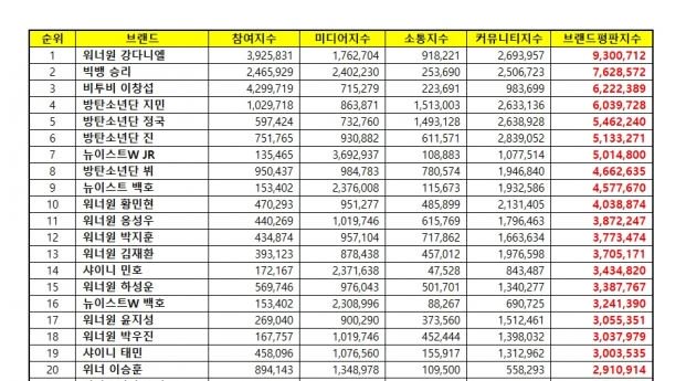 kangdaniel_com's tweet photo. #강다니엘 6월 보이그룹 개인 ��랜드평판 12개월 연속 1위 🥳🎉
https://t.co/8iq89YbTvS
#KangDaniel ranked #1 on individual boy group brand reputation for the 12th consecutive month!!! That's one whole year, from his predebut days til now!!! 👏👏

단독기사 👉
https://t.co/vNiLUSjMOK https://t.co/UH9pfQd2vG