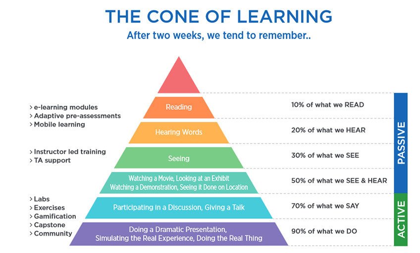 ungerlm's tweet image. Has #eLearning killed the “#LearningCone”? simplilearn.com/has-e-learning…