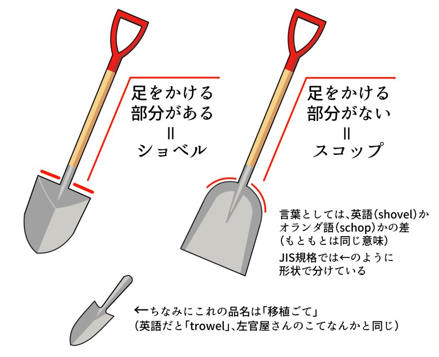 とれんち Pa Twitter シャベル ショベル スコップの違いについてのアレがtlに流れてきましたので じゃあ規格としてはどんなもんなのか調べてﾐﾏｼﾀ W 移植ごての規格があるかどうかはわかりませんが少なくともjis規格上ではショベル スコップではないよう