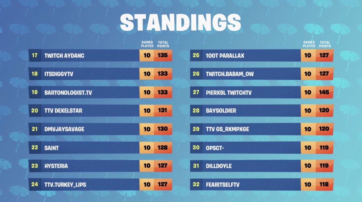 FortniteScores's tweet photo. Here are the final standings for the #SummerSkirmish #Fortnite https://t.co/MBoA7LTSTo