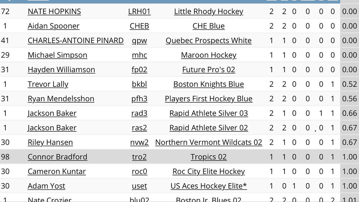 Bhealthynow's tweet photo. After 2 days at the Jr Chowder,U16 Premier Goalie ⁦@HopkinsN_⁩ leads all goalies and has yet to give up a goal. #Wall https://t.co/wrGfwXYWRj