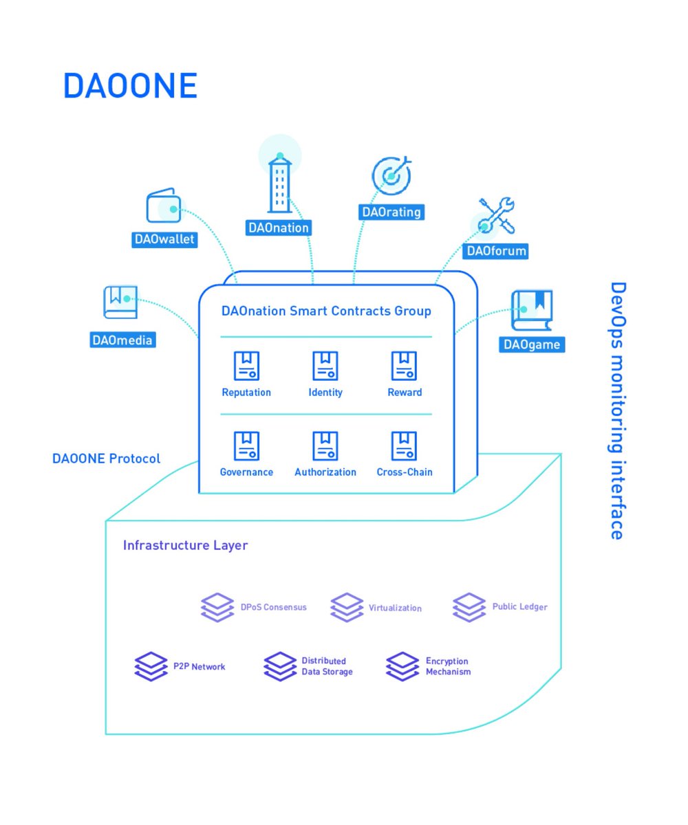 daooneorg's tweet photo. DAOONE FAQ
3. Q: What distinguishes DAOONE from other blockchain projects? 
A: What sets DAOONE apart from other blockchain projects is that it not only recognizes the importance of technology, but also believes in the value of human beings, https://t.co/THJvaf3Vcv