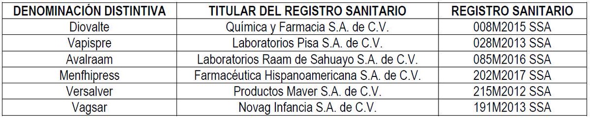 COFEPRIS's tweet photo. #AvisoImportante. La @COFEPRIS actualizó la lista de retiro de los productos #Vigisan #RegistroSanitario 029M2014 y #Vzar #RegistroSanitario 150M2012 SSA, en virtud de que se comprobó que el ingrediente activo no proviene del fabricante en cuestión. https://t.co/MwDsGie4Pr https://t.co/SZZ60MUfAV