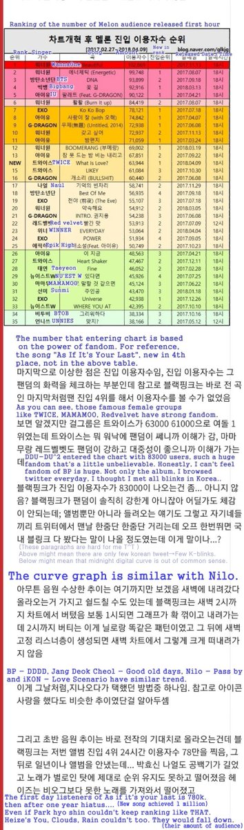  #BLACKPINK DDU-DU DDU-DU https://bit.ly/2Lqio4J  Comparing to BP's record of As if it was ur last, 780K listeners of D1 with DDDD,they have done something that even *Park Hyo Shin or *Heize's song You, Clouds, Rain couldn't achieve. *Digital Monster.