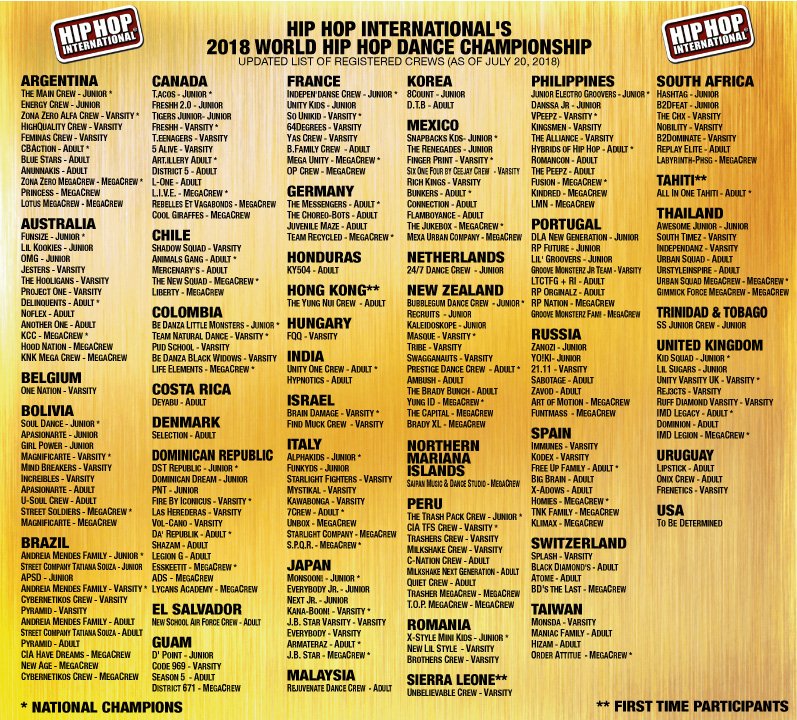 OfficialHHI's tweet photo. Hip Hop International 2018
World Hip Hop Dance Championship
Updated List of Registered Crews
(244 as of July 20th)

#HHI2018 #GoForGold2018 https://t.co/Ca6Jal1RcW