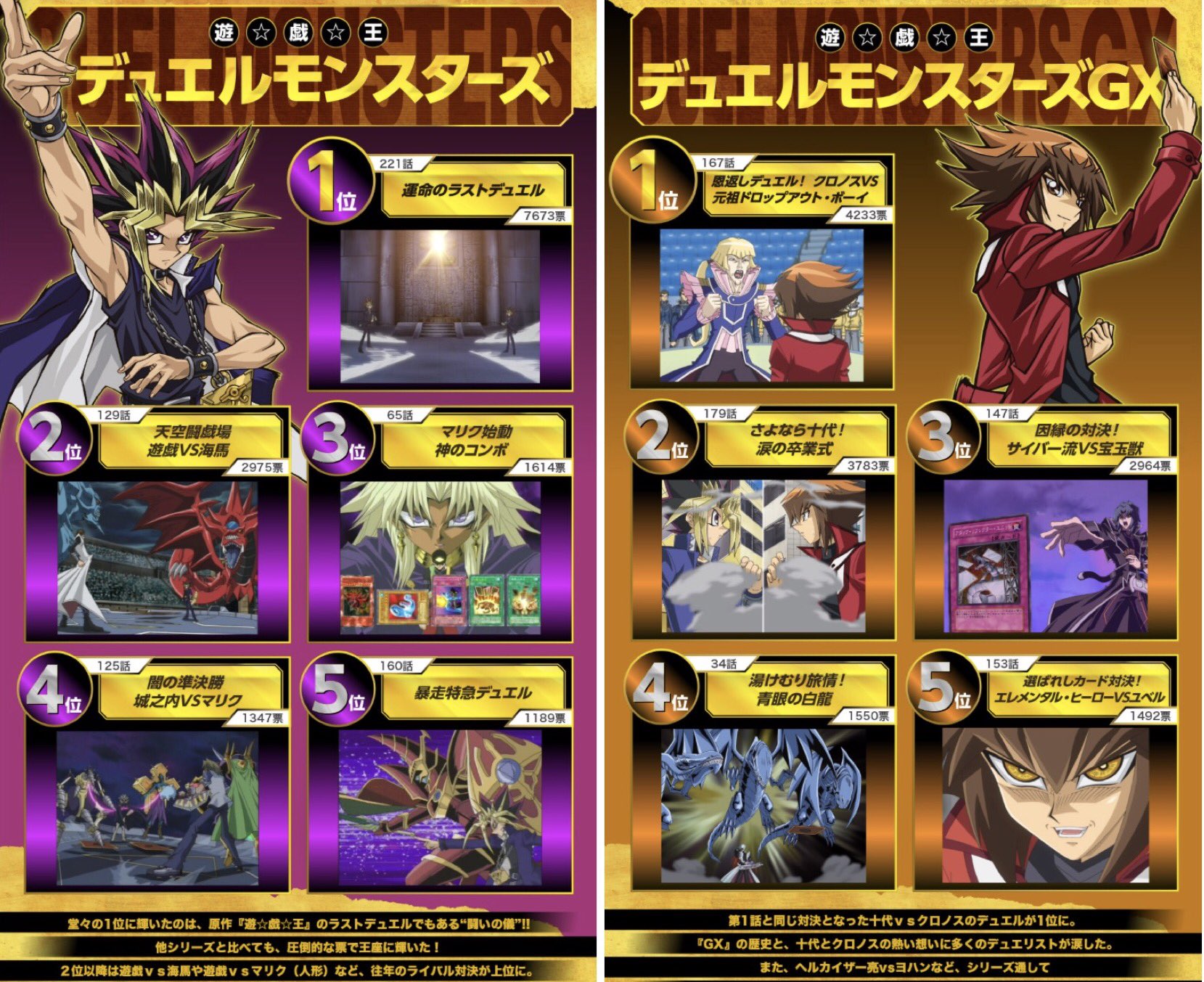 K っ๑ ๑ っare You Ok Ar Twitter 初代 Gx 5ds Zexalは全部ラストデュエル回が1位なのにarc Vは一番ネタにされた回が1位なの声だして笑ってる