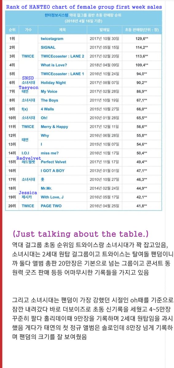  #BLACKPINK DDU-DU DDU-DU https://bit.ly/2Lqio4J  Ranking of Female/Girl Group's 1st week physical/album sales on HANTEO chart BP sold 98K and it breaks SNSD's 1st week record of Holiday.LEGENDSales: BP vs BigBang is oddI-fans online order won't count in H chart at holiday