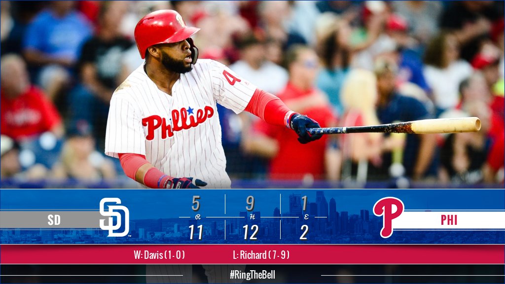Phillies's tweet photo. Two big innings power us to win over Padres: https://t.co/EFiDQ1kX9Z

#RingTheBell | #BeBold https://t.co/xicChXF99U