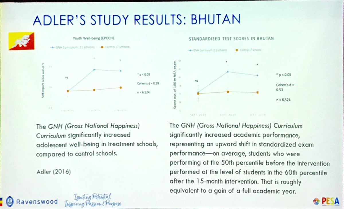 PESA_Aus's tweet photo. Anne Johnstone at #PESAQLD sharing @aadler12’s very exciting research showing #PosEd enhances student wellbeing AND academic outcomes @Ravenswood_News https://t.co/KLTL5fEQT0