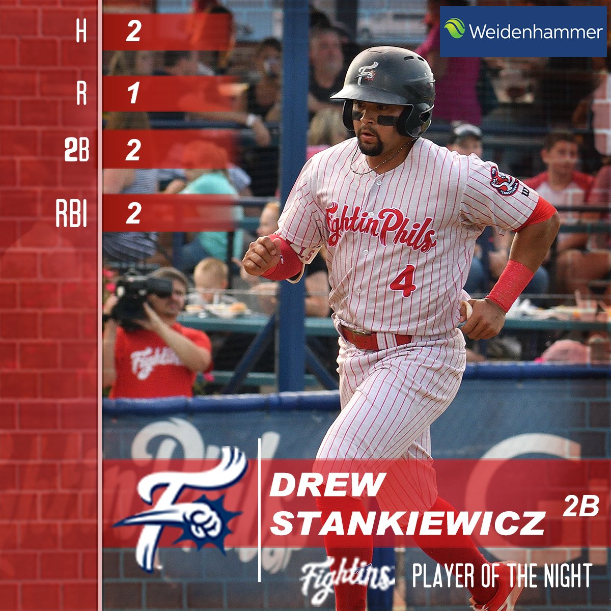 ReadingFightins's tweet photo. #Fightins &amp; @AltoonaCurve split twinbill on Friday night.  Check out the game-written recap powered by @WeidenhammerIT!

Recap: https://t.co/wK3vRLph7m https://t.co/pTMZXxacFf